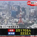 【新型コロナ】東京都2232人・全国3万1703人の新規感染確認 先週より減少 14日