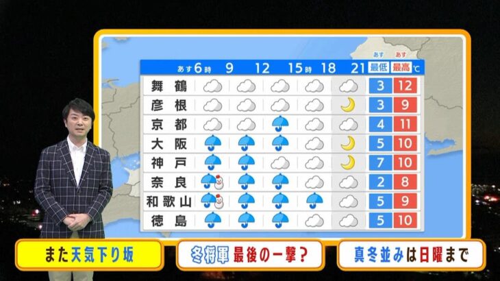 【2月24日(金)】また天気下り坂…金曜は冷たい雨　日曜まで寒さが真冬並みの所も【近畿地方】