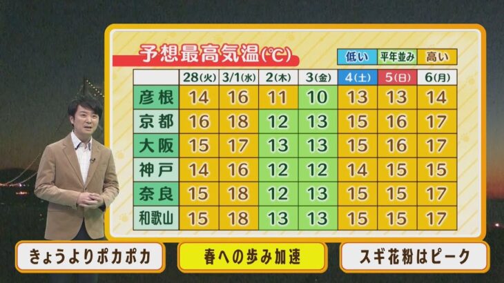 【2月28日(火)】今週はポカポカ春本番の陽気！スギ花粉はピークで大量飛散へ…【近畿地方】