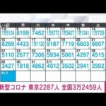 【速報】新型コロナ新規感染者　東京2287人　全国3万2459人(2023年2月5日)