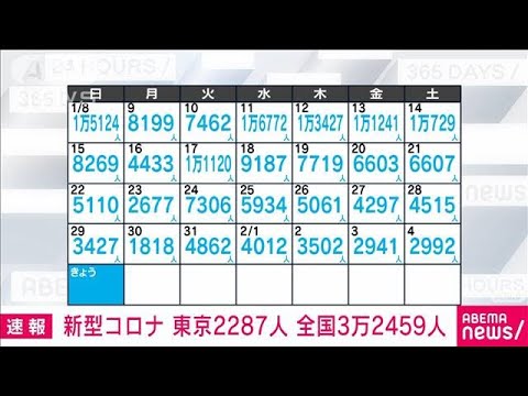 【速報】新型コロナ新規感染者　東京2287人　全国3万2459人(2023年2月5日)