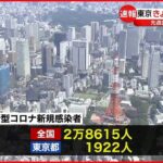 【新型コロナ】24日連続で前週より減少 東京1922人 全国2万8615人