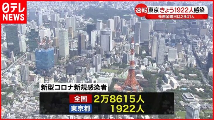 【新型コロナ】24日連続で前週より減少 東京1922人 全国2万8615人