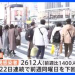 新型コロナ　東京都の新規感染者数2612人　22日連続 前週同曜日下回る　全国は4万1584人｜TBS NEWS DIG