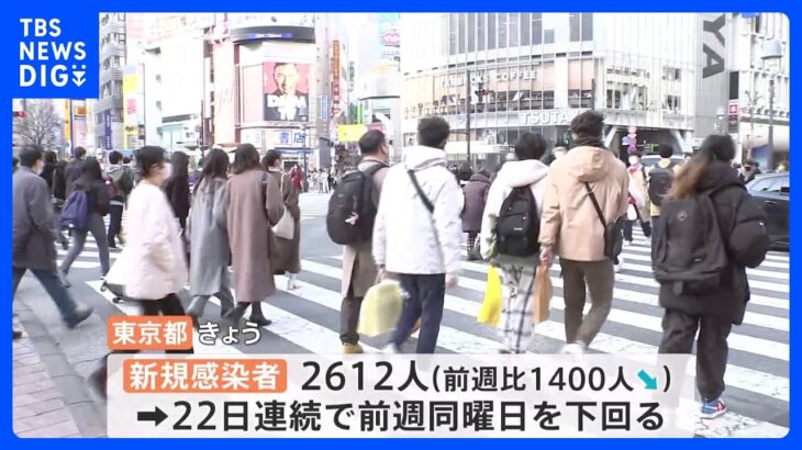 新型コロナ　東京都の新規感染者数2612人　22日連続 前週同曜日下回る　全国は4万1584人｜TBS NEWS DIG