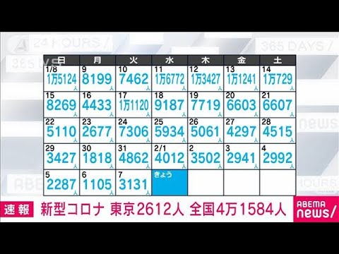【速報】新型コロナ新規感染者　東京2612人　全国4万1584人　厚労省(2023年2月8日)