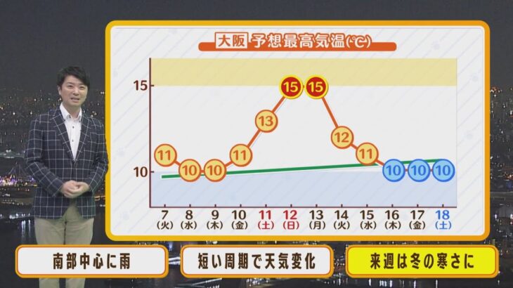 【2月7日(火)】火曜日は南部中心に雨　週末はポカポカ陽気も来週は冬の寒さ戻る【近畿地方】