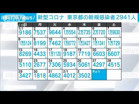 【新型コロナ】東京新規感染2941人　17日連続で前週同曜日下回る　死亡17人、重症34人(2023年2月3日)