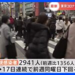 東京都2941人の感染確認　17日連続で前週同曜日下回る　全国では3万9924人感染確認　新型コロナ｜TBS NEWS DIG
