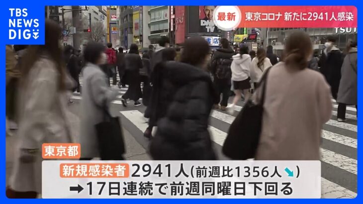 東京都2941人の感染確認　17日連続で前週同曜日下回る　全国では3万9924人感染確認　新型コロナ｜TBS NEWS DIG