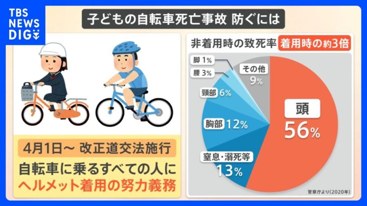 ヘルメット非着用時の致死率は着用時の約3倍　子どもの自転車事故防ぐには【解説】｜TBS NEWS DIG