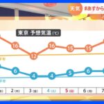 【3月1日 関東の天気】暖かい南風で気温上昇｜TBS NEWS DIG