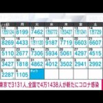 【速報】新型コロナ　東京の新規感染3131人　全国で4万1438人(2023年2月7日)