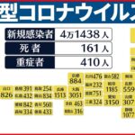 【新型コロナ】東京都で3131人 全国で4万1438人の新規感染者