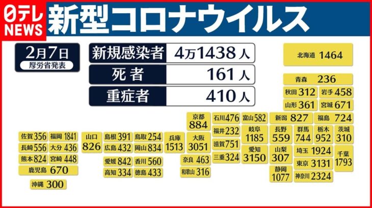 【新型コロナ】東京都で3131人 全国で4万1438人の新規感染者