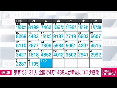 【速報】新型コロナ　東京の新規感染3131人　全国で4万1438人(2023年2月7日)