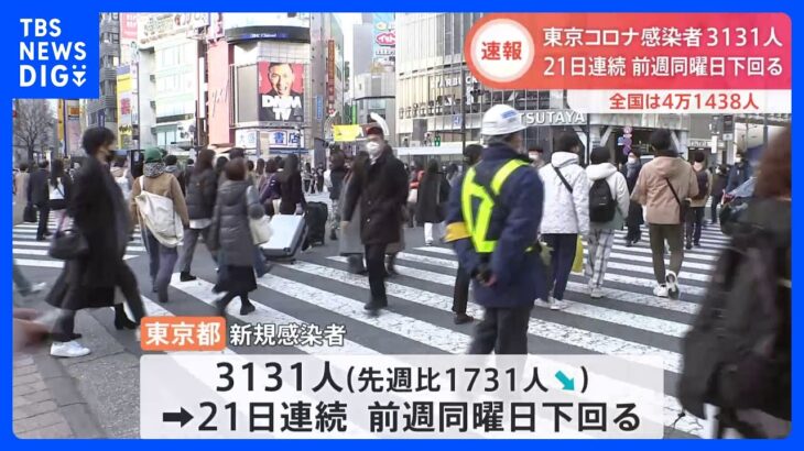 新型コロナ　東京都の新規感染者数3131人　21日連続　前週同曜日下回る　全国は4万1438人｜TBS NEWS DIG