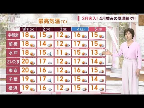 【関東の天気】あすも暖か　3月なれどもう4月並み　夜も暖房いらず(2023年2月28日)