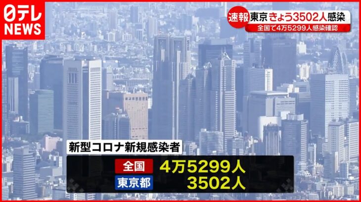 【新型コロナ】東京3502人の新規感染確認 全国は4万5299人 2日