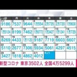 【速報】新型コロナ新規感染者　東京3502人　全国4万5299人(2023年2月2日)