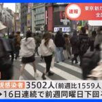 新型コロナ　東京都の新規感染者数 3502人｜TBS NEWS DIG