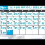 【新型コロナ】東京の新規感染370人 400人下回るのは去年1月5日以来　重症13人死亡2人(2023年2月27日)