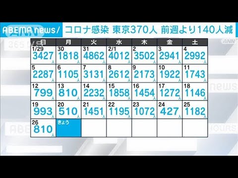 【新型コロナ】東京の新規感染370人 400人下回るのは去年1月5日以来　重症13人死亡2人(2023年2月27日)