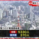 【新型コロナ】東京の新規感染者は370人…1年2か月ぶりに400人を下回る