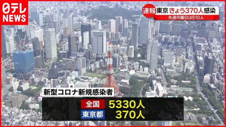 【新型コロナ】東京の新規感染者は370人…1年2か月ぶりに400人を下回る