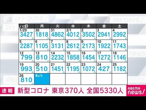 【速報】新型コロナ新規感染者　東京370人　全国5330人　厚労省(2023年2月27日)