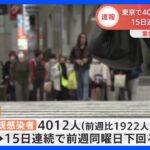 東京都で新たに4012人の感染確認　15日連続で前週同曜日下回る　全国では5万5537人感染確認　新型コロナ｜TBS NEWS DIG