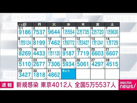 【速報】新型コロナ新規感染　東京4012人　全国5万5537人　厚労省(2023年2月1日)