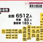 【新型コロナ】東京で427人感染　500人下回るのは去年1月以来