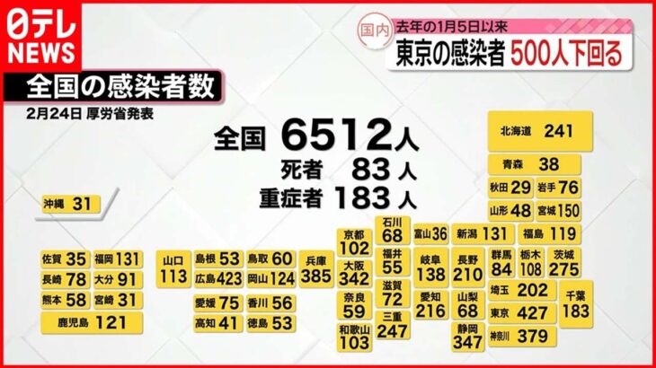 【新型コロナ】東京で427人感染　500人下回るのは去年1月以来