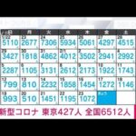 【速報】新型コロナ新規感染　東京427人　500人未満は去年1月以来　全国6512人(2023年2月24日)