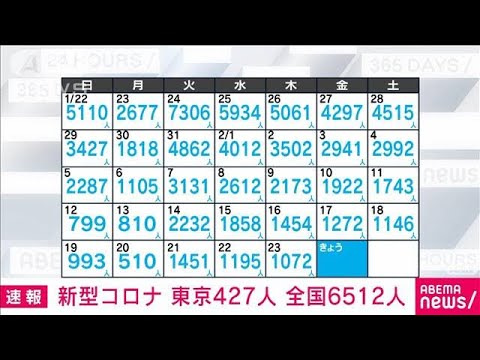 【速報】新型コロナ新規感染　東京427人　500人未満は去年1月以来　全国6512人(2023年2月24日)