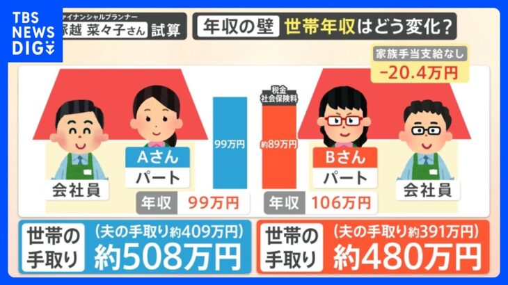 働くほど世帯全体では“マイナス”！？立ちはだかる「年収の壁」　試算すると･･･浮かび上がる“不公平感”｜TBS NEWS DIG