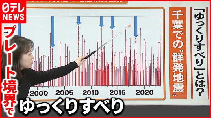 【解説】千葉県房総沖周辺で数年おきに繰り返される「群発地震」と「ゆっくりすべり」とは