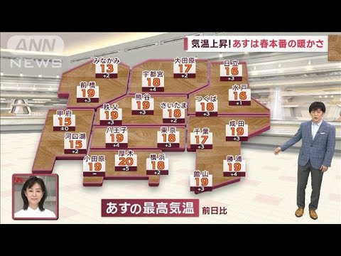 【関東の天気】あすは気温上昇　春本番の暖かさ　南風強まり「春一番」も…？(2023年2月18日)