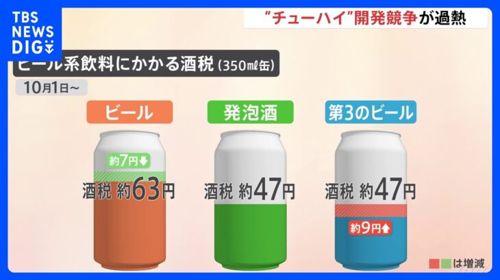 ビールのように泡立つレモンチューハイ発表　税制改正による“割安感”でチューハイ競争過熱｜TBS NEWS DIG