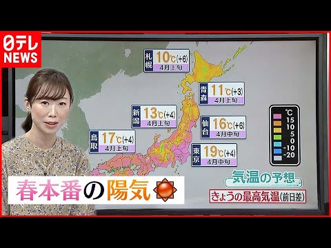 【天気】全国的に晴れて暖か 日本海側を中心に強風や高波に注意