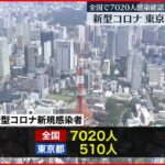 【新型コロナ】東京で新たに510人、全国で7020人の感染確認