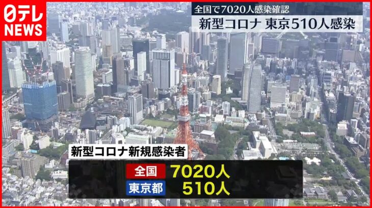 【新型コロナ】東京で新たに510人、全国で7020人の感染確認