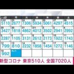 【速報】新型コロナ新規感染者　東京510人　全国7020人　厚労省(2023年2月20日)