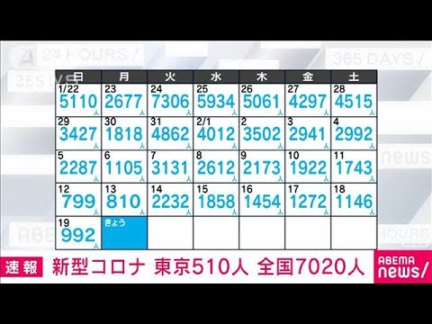 【速報】新型コロナ新規感染者　東京510人　全国7020人　厚労省(2023年2月20日)