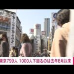 【速報】新型コロナ新規感染者　東京799人　全国1万3740人(2023年2月12日)