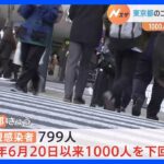 新型コロナ　東京都で799人感染　1000人を下回るのは去年6月以来｜TBS NEWS DIG