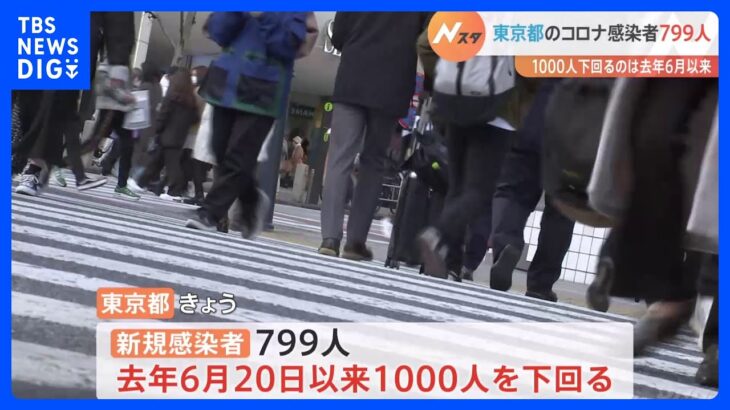 新型コロナ　東京都で799人感染　1000人を下回るのは去年6月以来｜TBS NEWS DIG