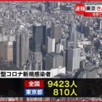 【新型コロナ】東京810人の新規感染確認…2日連続千人下回る 13日