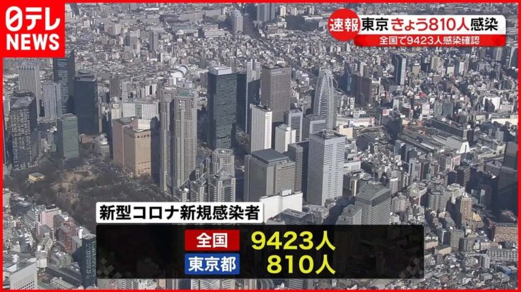 【新型コロナ】東京810人の新規感染確認…2日連続千人下回る 13日